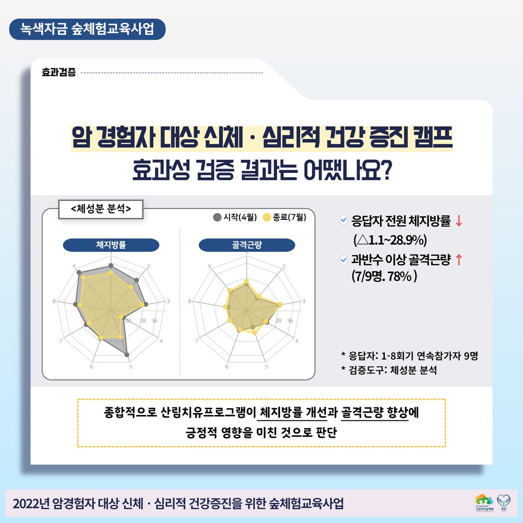 암경험자 산림치유프로그램 관련 이미지